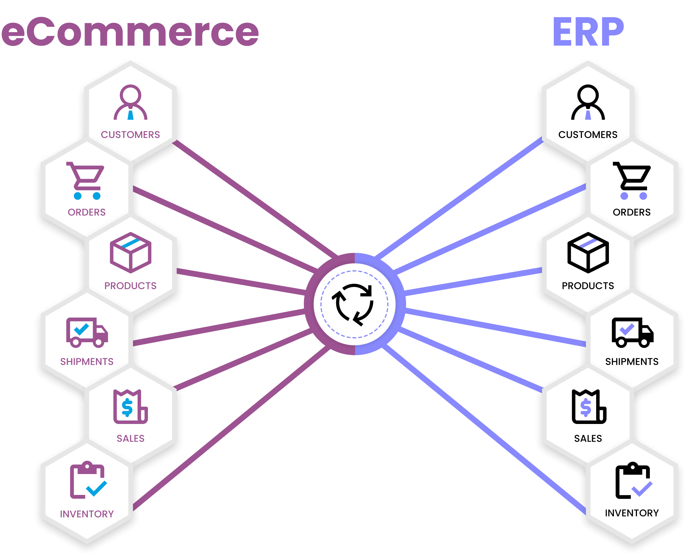 Ecommerce - Ecommerce Web Design And Branding - Ux/Ui Erp integration