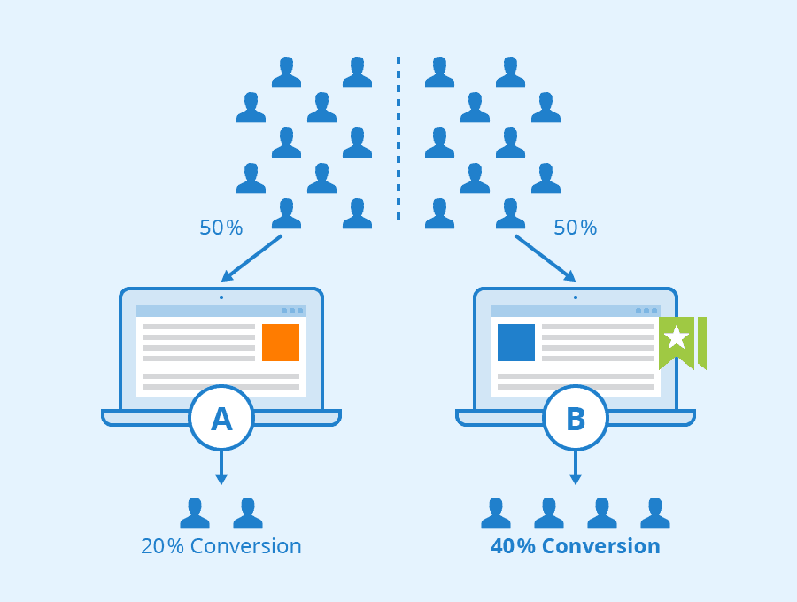 How To Create A Future-Proof Website Design - Future-Proof Website Design - Yzzy Agency - Creative Agency Representation of a/b tests